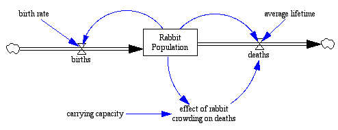 Vensim2Java - Rabbit Population Growth Example