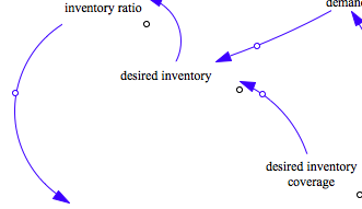 The inventory section of the model.