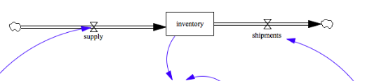 The supply and demand section of the model.